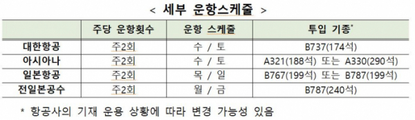 ▲'김포-하네다' 노선 세부 운항스케줄 (자료제공=국토교통부)