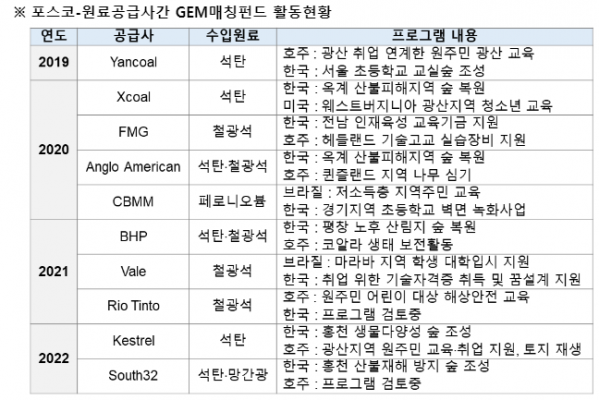 ▲포스코와 원료 공급사 간 GEM매칭펀드 활동 현황. (출처=포스코 )