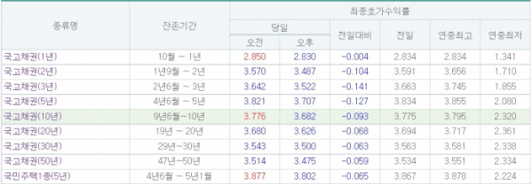 (출처=금융투자협회)