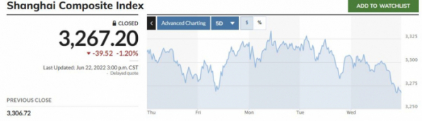 ▲중국증시 상하이종합지수 최근 5거래일간 추이. 22일 종가 3267.20. 출처 마켓워치