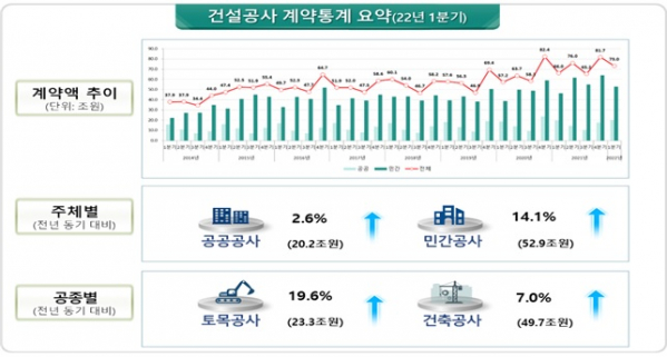 ▲1분기 건설공사 계약통계 요약 (자료제공=국토교통부)