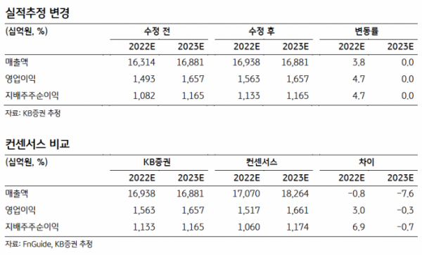 (출처=KB증권)