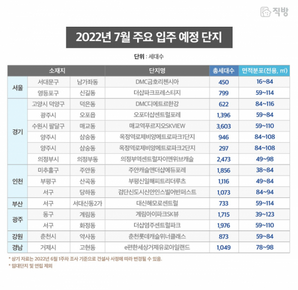 ▲2022년 7월 주요 입주 예정 단지 (자료제공=직방)