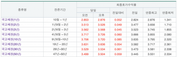 (출처=금융투자협회 채권정보센터)