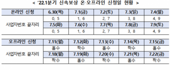 ▲올해 1분기 신속보상 온‧오프라인 신청 일정. (자료제공=중소벤처기업부)