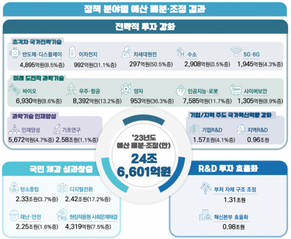 ▲2023년 주요R&D 예산의 정책분야별 예산안. (사진제공=과학기술정보통신부)