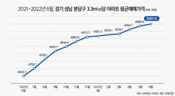 ▲경기 성남시 분당구의 아파트 3.3㎡당 평균 매매가격. (자료제공=경제만랩)