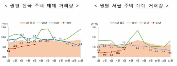 ▲5월 전국 및 서울 주택 매매 거래량 (자료제공=국토교통부)