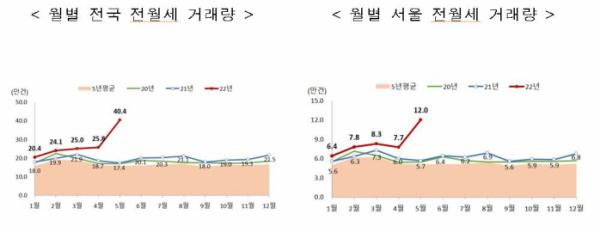 ▲5월 전국 및 서울 전·월세 거래량 (자료제공=국토교통부)