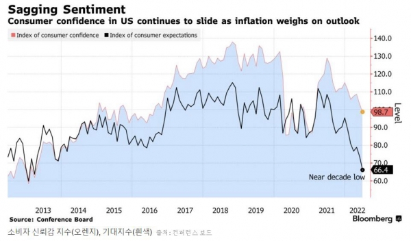 ▲콘퍼런스보드 집계 미국 소비자신뢰지수 추이. 빨간선: 신뢰지수(6월 98.7) /검은선: 기대지수(66.4). 출처 블룸버그. 
