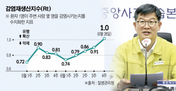 ▲감염재생산 지수
