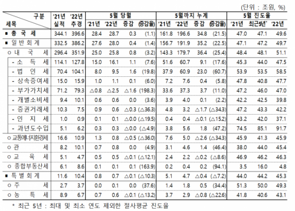 ▲2022년 5월 국세수입 현황. (자료제공=기획재정부)