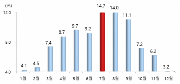 ▲최근 5년간(2017~2021년) 빗길 교통사고 월별 발생 비율. (자료제공=도로교통공단)