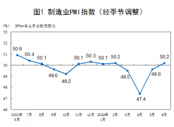 ▲중국 월별 구매관리자지수(PMI) 추이. 단위 %. 6월 50.2. 출처 중국 국가통계국
