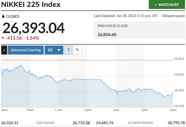 ▲일본증시 닛케이225지수 추이. 30일 종가 2만6393.04. 출처 마켓워치.
