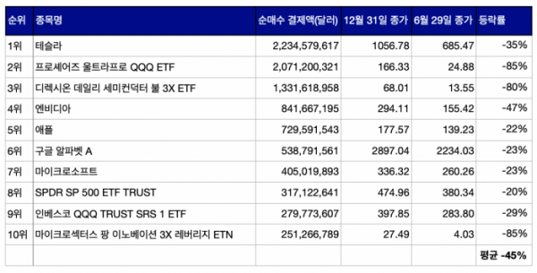 ▲올해 국내 투자자들의 미국 증시 순매수 상위 10개 종목 등락률 (출처=한국예탁결제원)