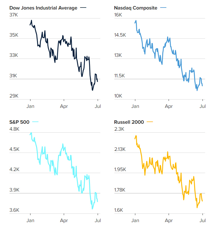▲뉴욕증시 주요지수 현황. 왼쪽부터 시계방향으로 지난달 30일(현지시간) 기준 다우지수: 3만775.43/ 나스닥지수: 1만1028.74/ 러셀2000지수 1707.99/ S&P500지수: 3785.38. 출처 CNBC.
