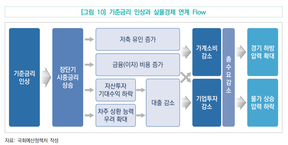 ▲기준금리 인상과 실물경제 연계 흐름. (자료제공=국회예산정책처)