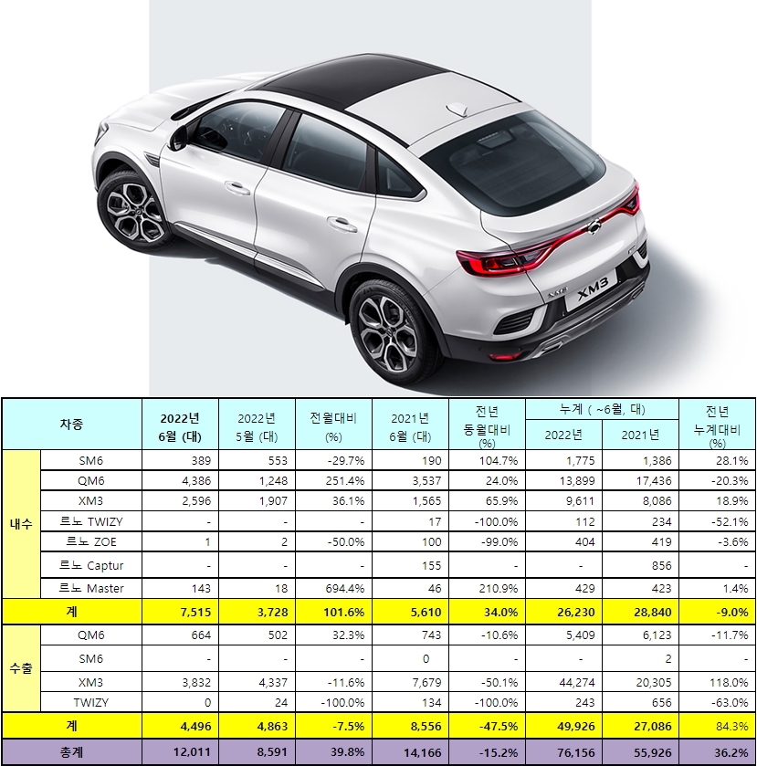 (사진/자료=르노코리아)