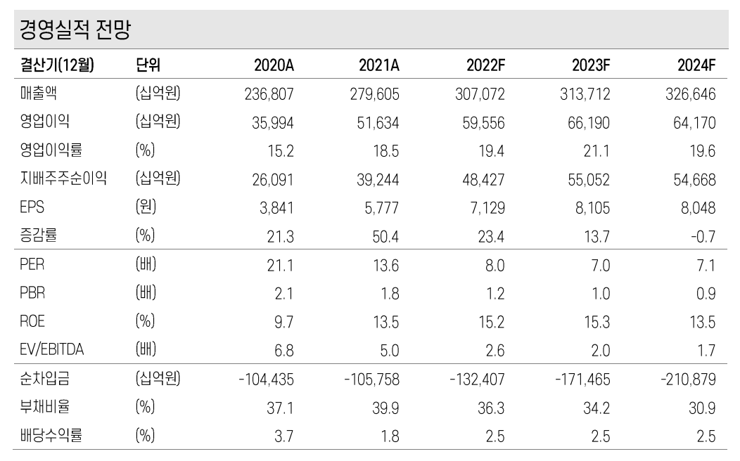 ▲삼성전자 실적 전망 (출처=케이프투자증권)