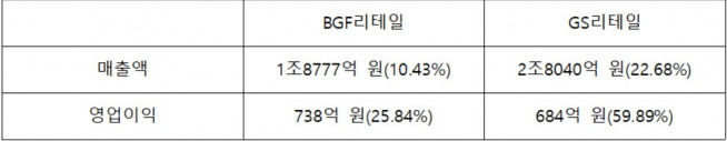 ▲BGF리테일과 GS리테일의 2분기 실적 전망(자료제공=에프앤가이드, 괄호는 전년대비 증감률)