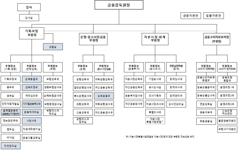 (금융감독원 보도자료)