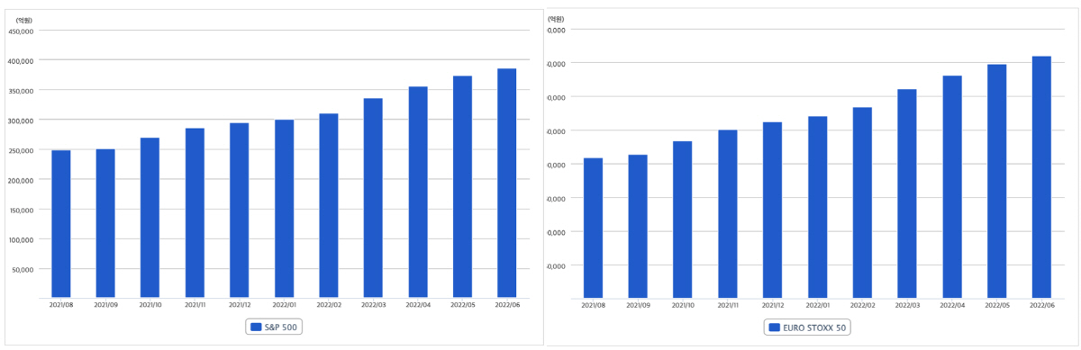 ▲ELS 기초자산별 월별 미상환잔액 추이. 자료=한국예탁결제원