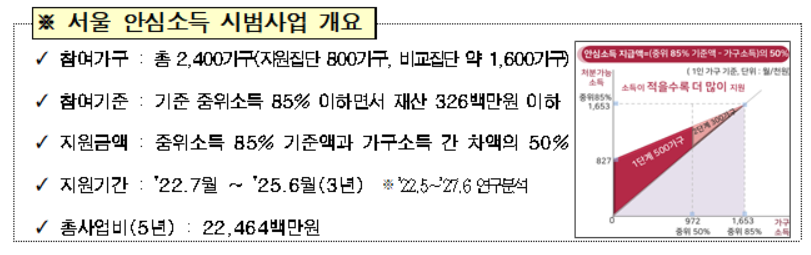 ▲서울 안심소득 시범사업 개요. (자료제공=서울시)