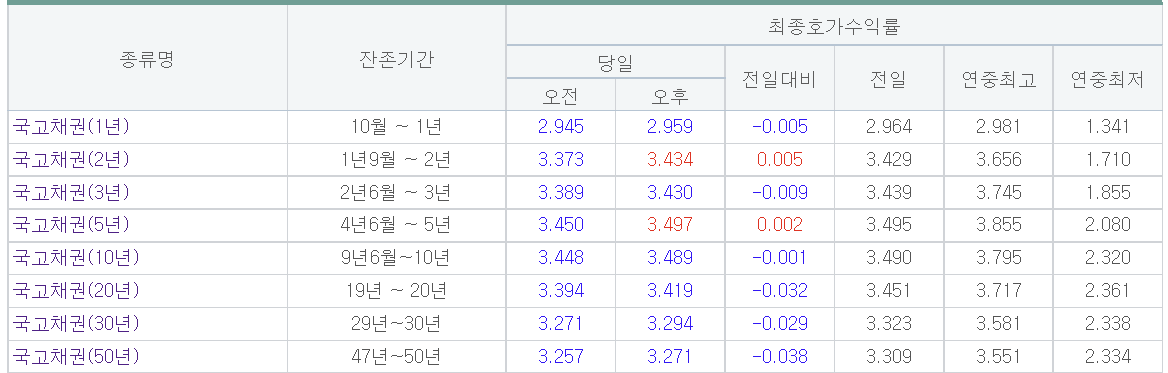 (출처=금융투자협회)