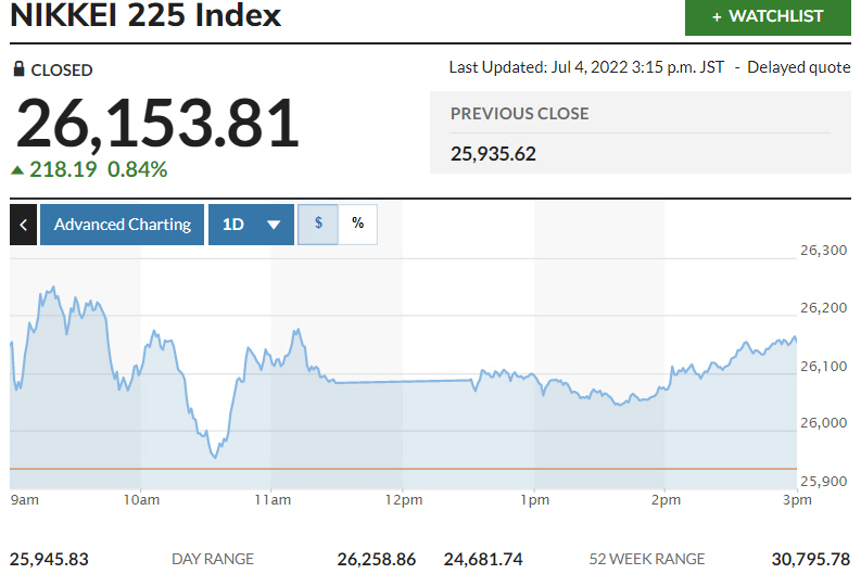 ▲일본증시 닛케이225지수 추이. 4일 종가 2만6153.81. 출처 마켓워치.
