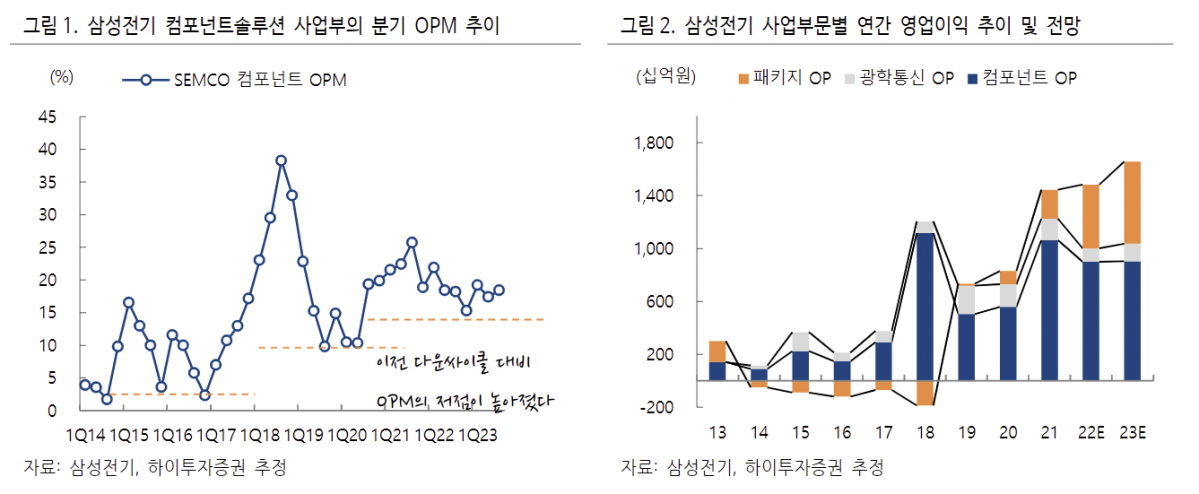 (출처=하이투자증권)