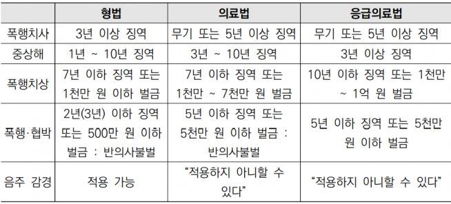 ▲대한의사협회 전성훈 법제이사 7월1일 열린 ‘법조·의료인력에 대한 보복성 폭력행위 방지대책 긴급토론회’ 토론 발표 내용 발췌.