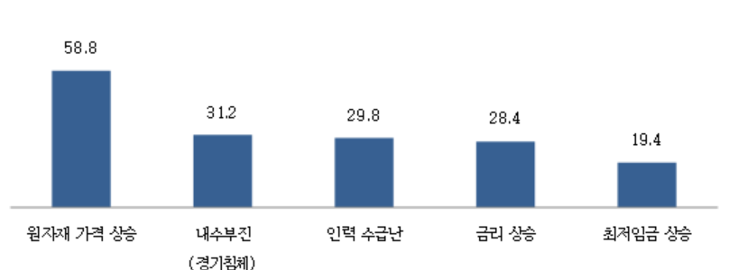 ▲2022년 하반기 예상되는 애로요인.(단위:%) (자료제공=중소기업중앙회 )