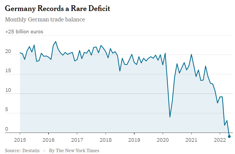 ▲독일 무역수지 현황. 단위 10억 달러. 5월 10억 달러 적자. 출처 뉴욕타임스(NYT)
