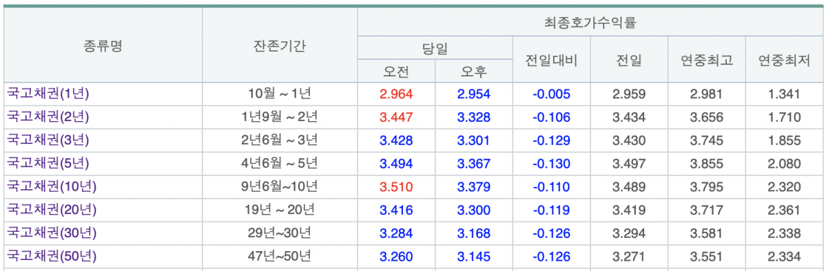 (출처=금융투자협회 채권정보센터)
