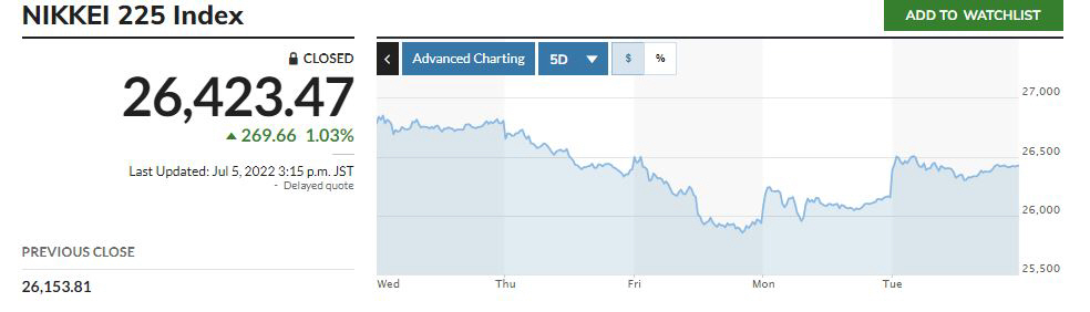 ▲일본증시 닛케이225지수 추이. 출처 마켓워치