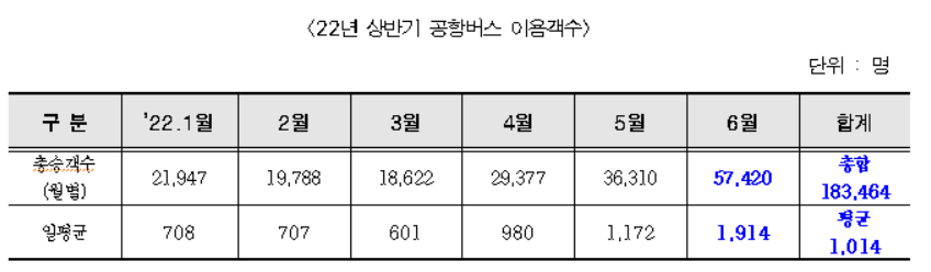 ▲올해 상반기 공항버스 이용객 수 현황. (자료제공=서울시)