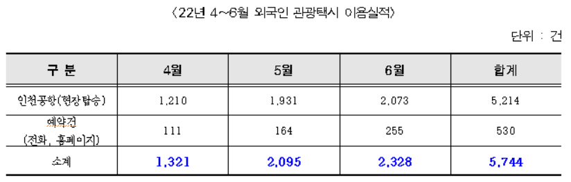 ▲올해 4~6월 외국인 관광택시 이용실적. (자료제공=서울시)