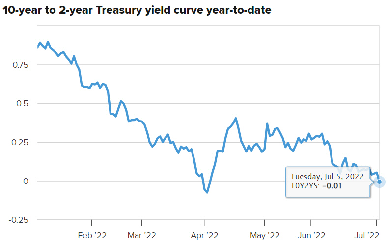 ▲미국 국채 10년물과 2년물 금리 차 추이. 단위 %p. 5일(현지시간) 마이너스(-) 0.01%p. 출처 CNBC.