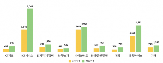 ▲업종별 신규투자 현황(2021년 1분기, 2022년 1분기) (자료=한국벤처캐피탈협회)