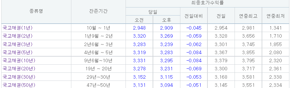 (자료출처=금융투자협회)