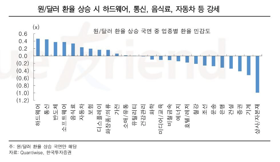 ▲원달러 환율 상승국면 업종별 환율 민감도