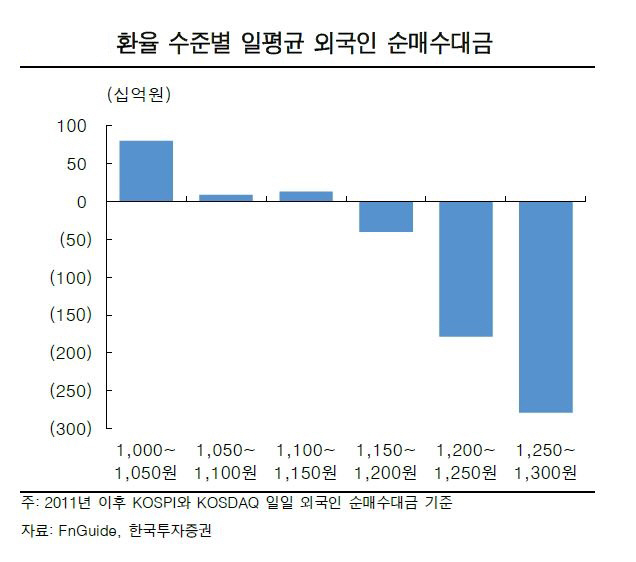 ▲환율 수준별 일평균 외국인 순매수대금