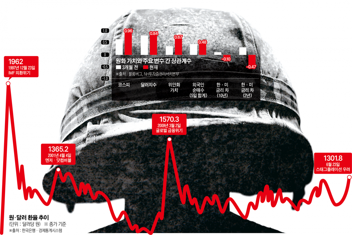 ▲원달러 환율 추이 (신미영기자 win8226@)