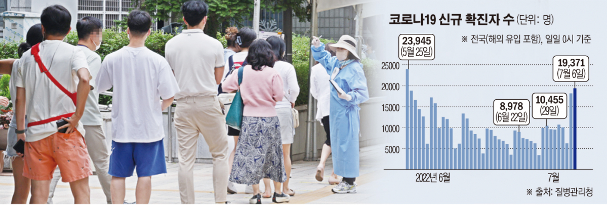 ▲코로나19 신규 확진자 수 (손미경)