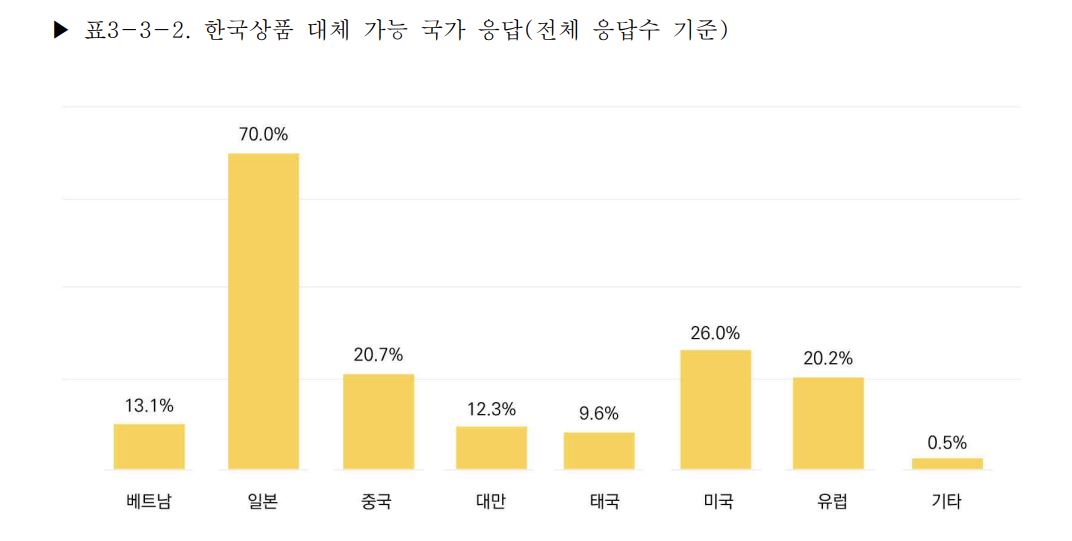 ▲베트남 시장에서 한국 상품의 가장 강력한 경쟁 상대는 일본인 것으로 조사됐다. (사진제공=무역협회)
