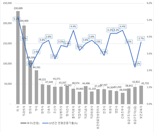 (자료=보건복지부)