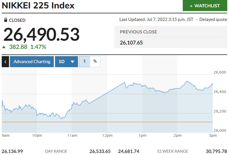 ▲일본증시 닛케이225지수 추이. 7일 종가 2만6490.53. 출처 마켓워치.
