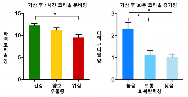 ▲우울증 상태와 회복탄력성에 따른 기상 후 코티솔 분비량 비교 그래프 (*은 p < 0.05) (제공=강남세브란스병원)