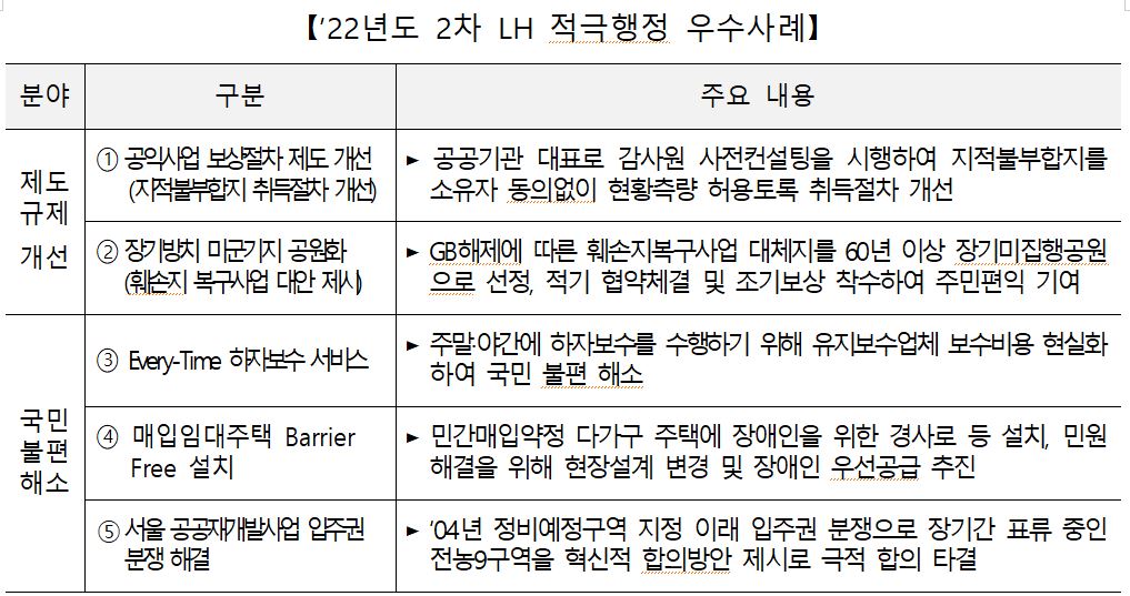 ▲2차 LH 적극행정 우수사례 (자료제공=LH)